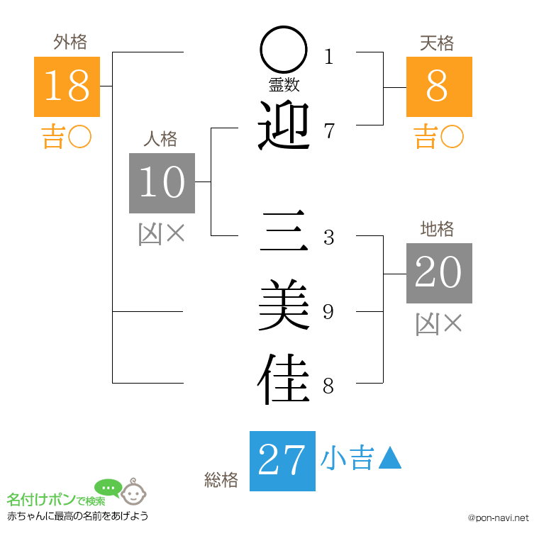 迎 三美佳さんの姓名判断結果