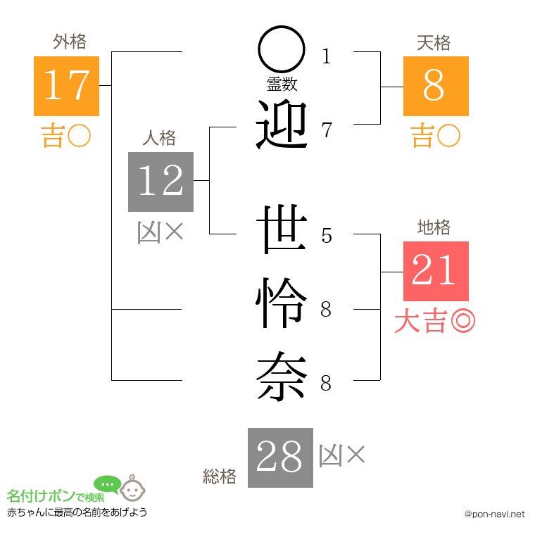 迎 世怜奈さんの姓名判断結果