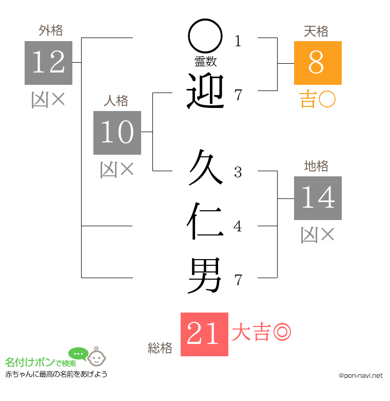 迎 久仁男さんの姓名判断結果