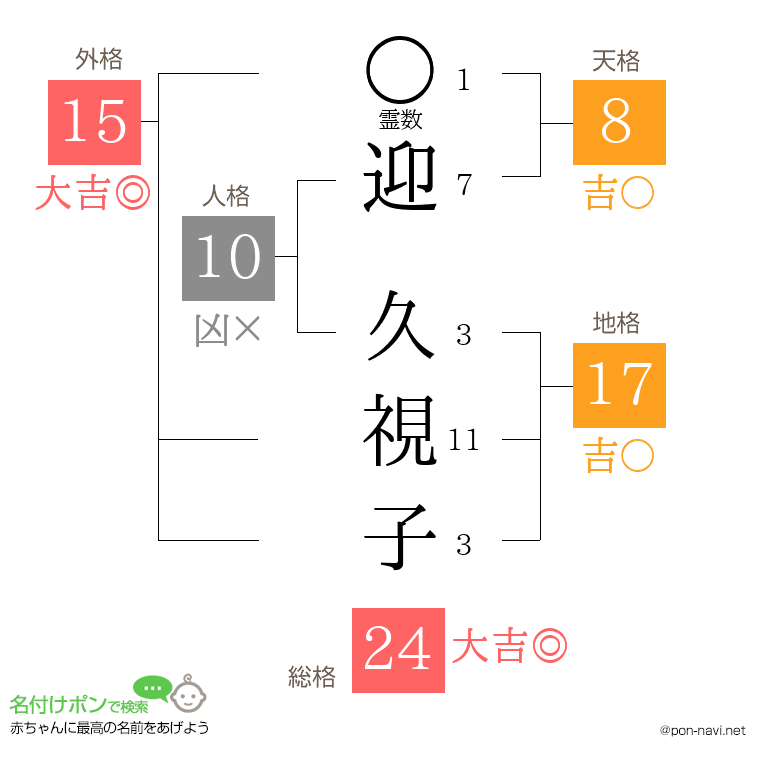 迎 久視子さんの姓名判断結果