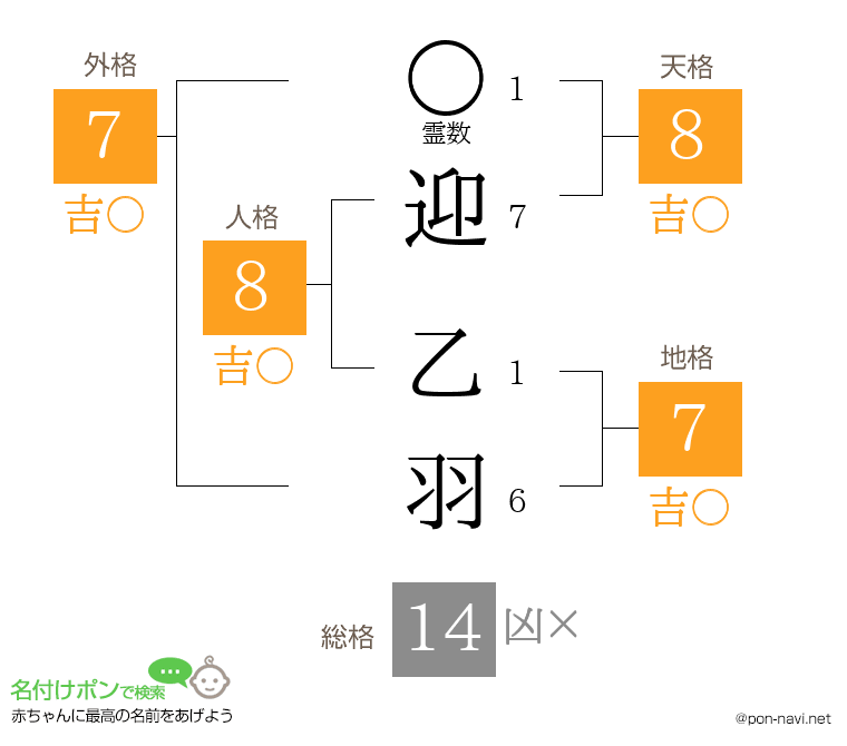 迎 乙羽さんの姓名判断結果