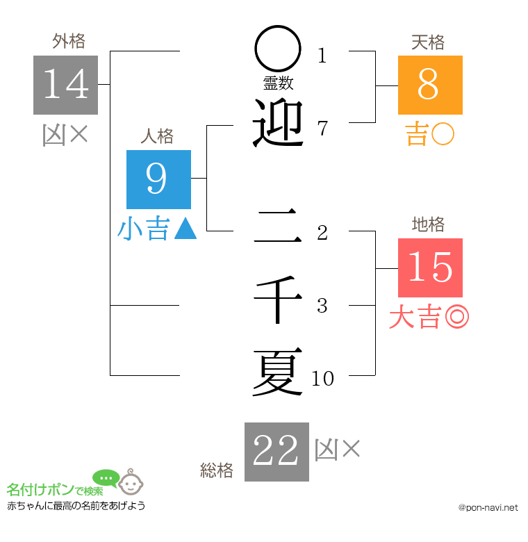 迎 二千夏さんの姓名判断結果