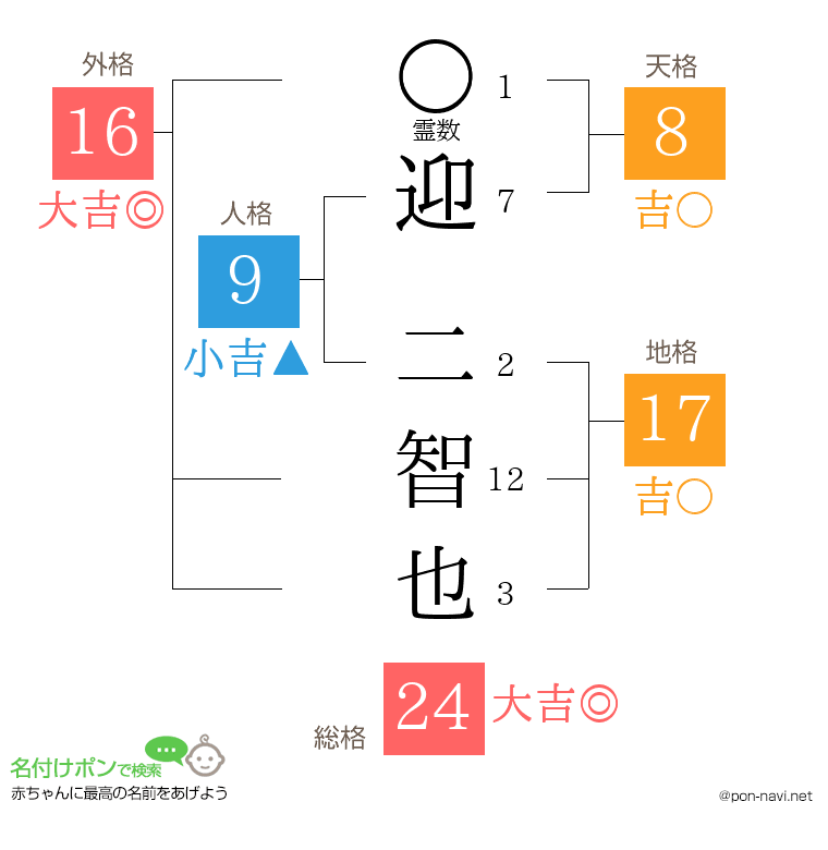 迎 二智也さんの姓名判断結果