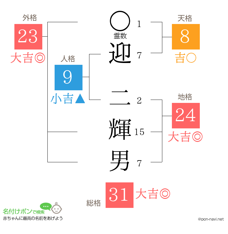 迎 二輝男さんの姓名判断結果