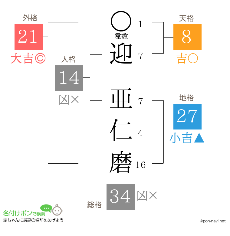 迎 亜仁磨さんの姓名判断結果