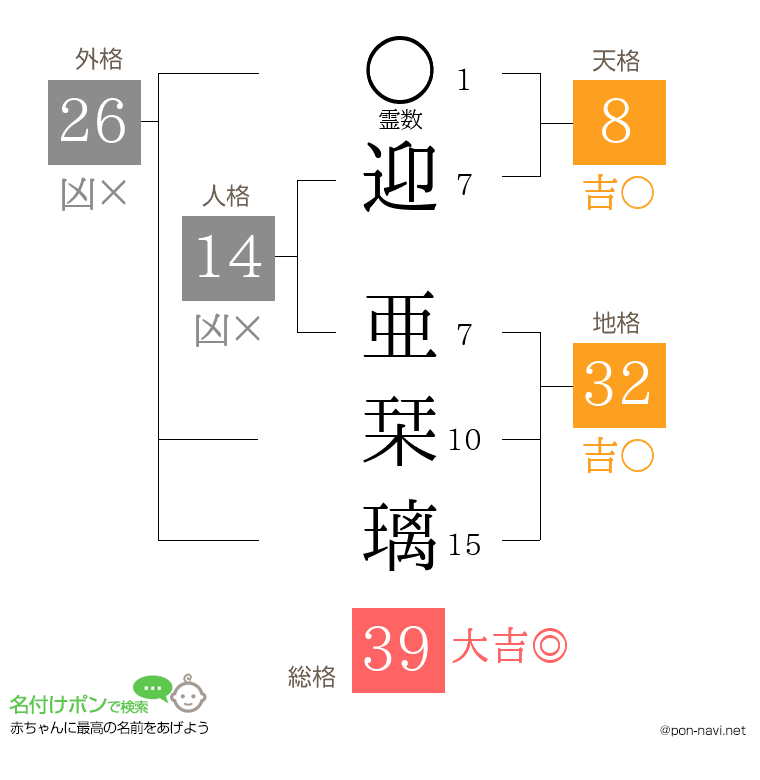迎 亜栞璃さんの姓名判断結果