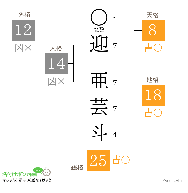 迎 亜芸斗さんの姓名判断結果