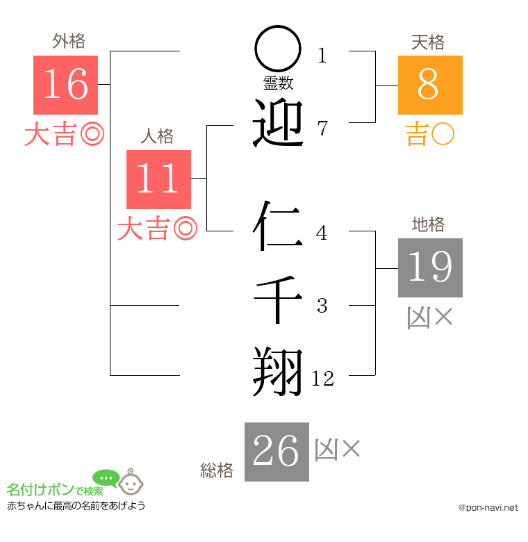迎 仁千翔さんの姓名判断結果