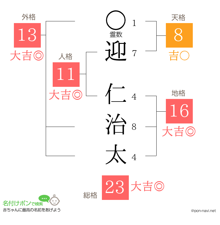迎 仁治太さんの姓名判断結果