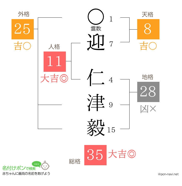 迎 仁津毅さんの姓名判断結果