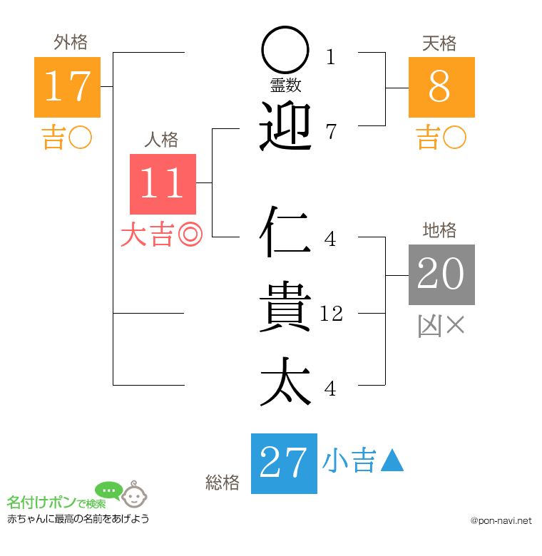 迎 仁貴太さんの姓名判断結果