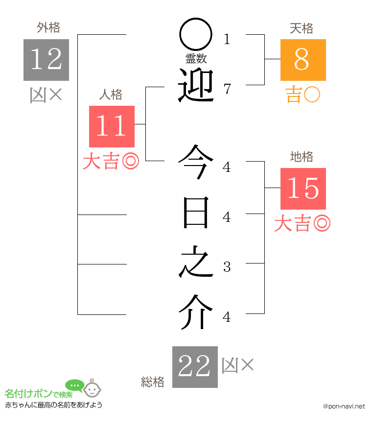 迎 今日之介さんの姓名判断結果
