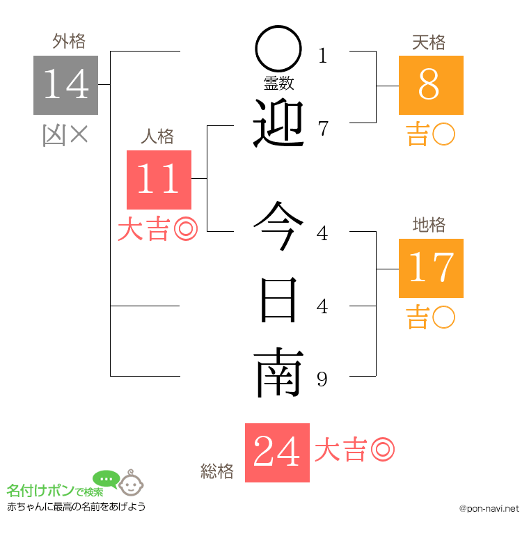 迎 今日南さんの姓名判断結果