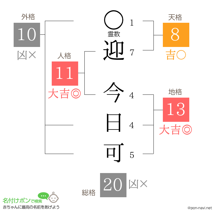 迎 今日可さんの姓名判断結果