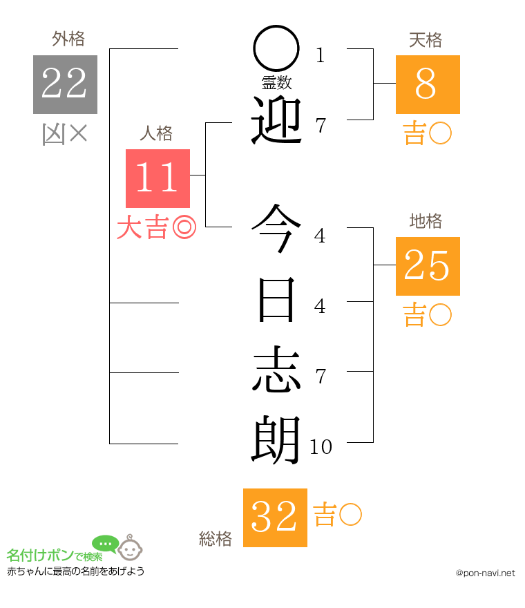 迎 今日志朗さんの姓名判断結果