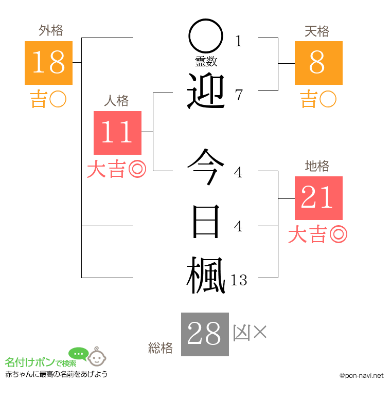 迎 今日楓さんの姓名判断結果