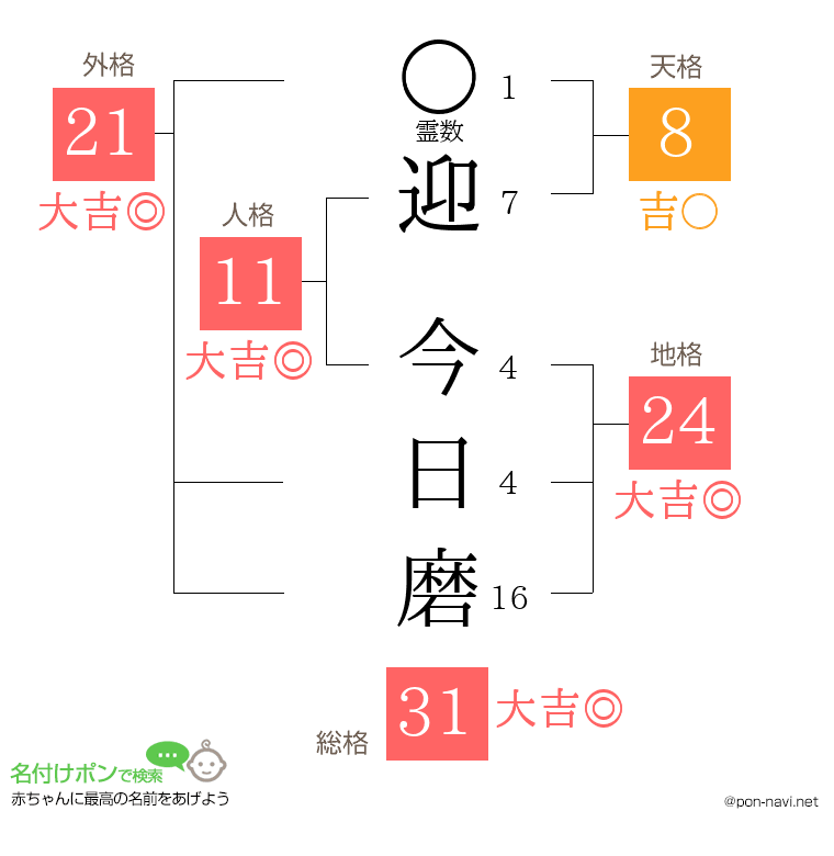 迎 今日磨さんの姓名判断結果