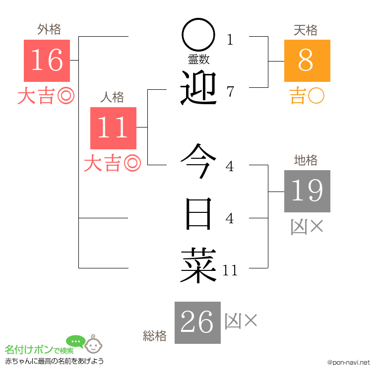 迎 今日菜さんの姓名判断結果