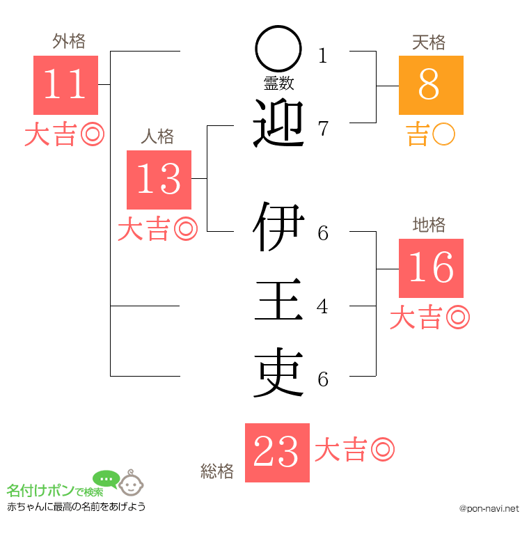 迎 伊王吏さんの姓名判断結果