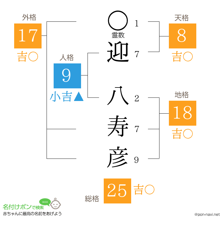迎 八寿彦さんの姓名判断結果