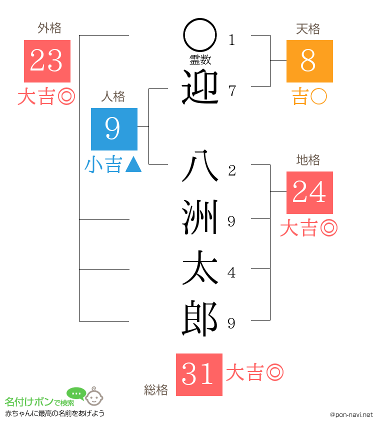 迎 八洲太郎さんの姓名判断結果