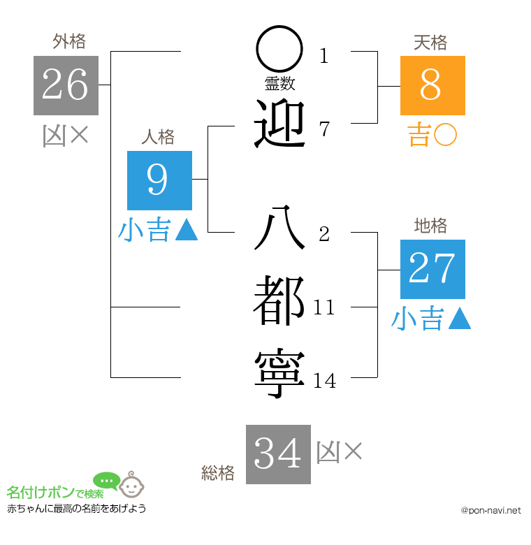 迎 八都寧さんの姓名判断結果