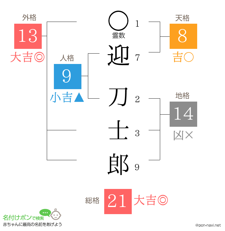迎 刀士郎さんの姓名判断結果