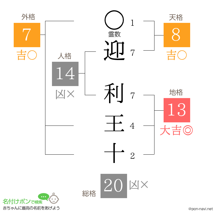 迎 利王十さんの姓名判断結果