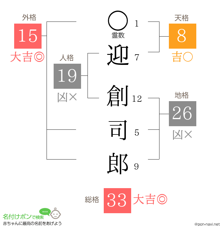 迎 創司郎さんの姓名判断結果
