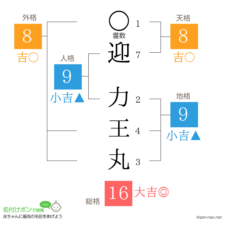 迎 力王丸さんの姓名判断結果