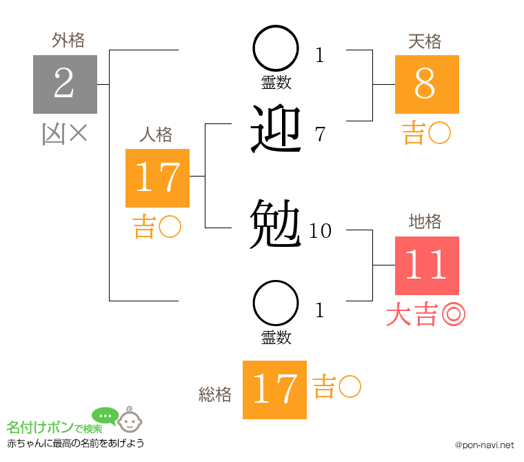 迎 勉さんの姓名判断結果
