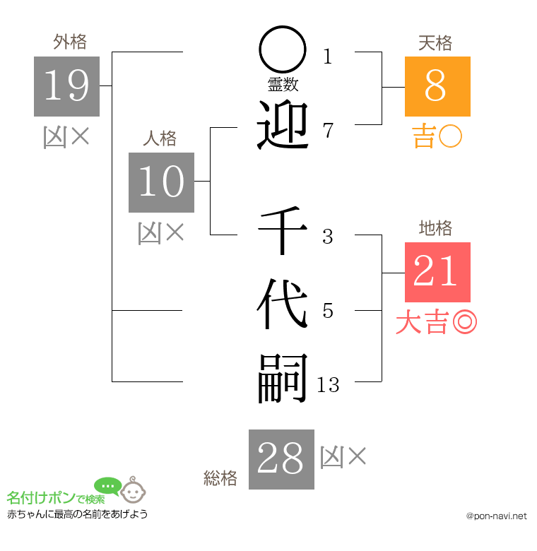 迎 千代嗣さんの姓名判断結果