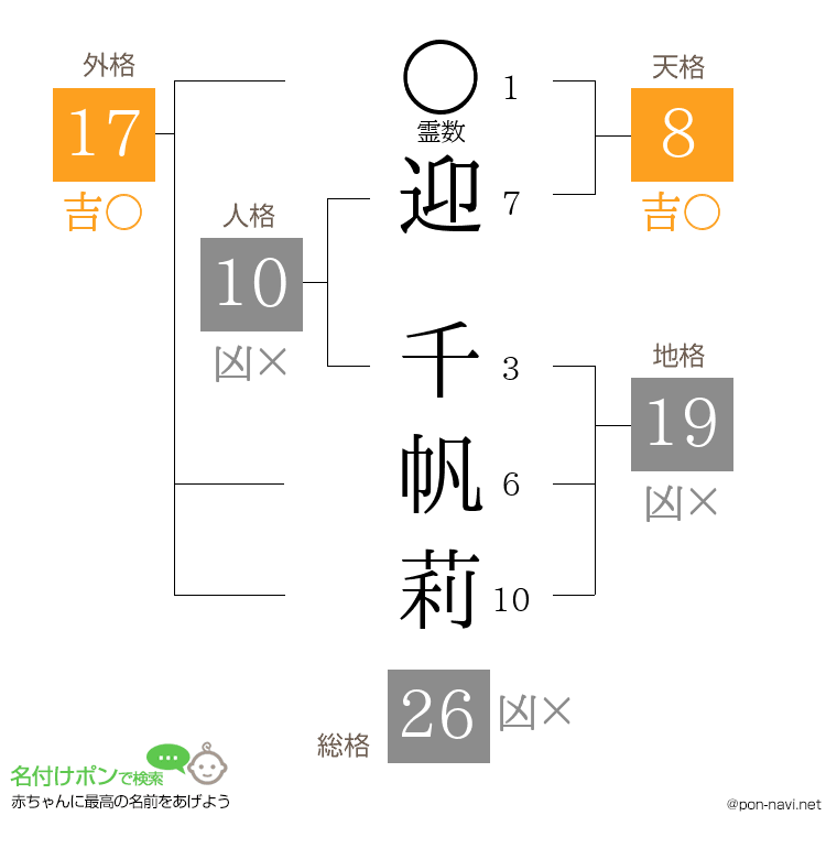 迎 千帆莉さんの姓名判断結果