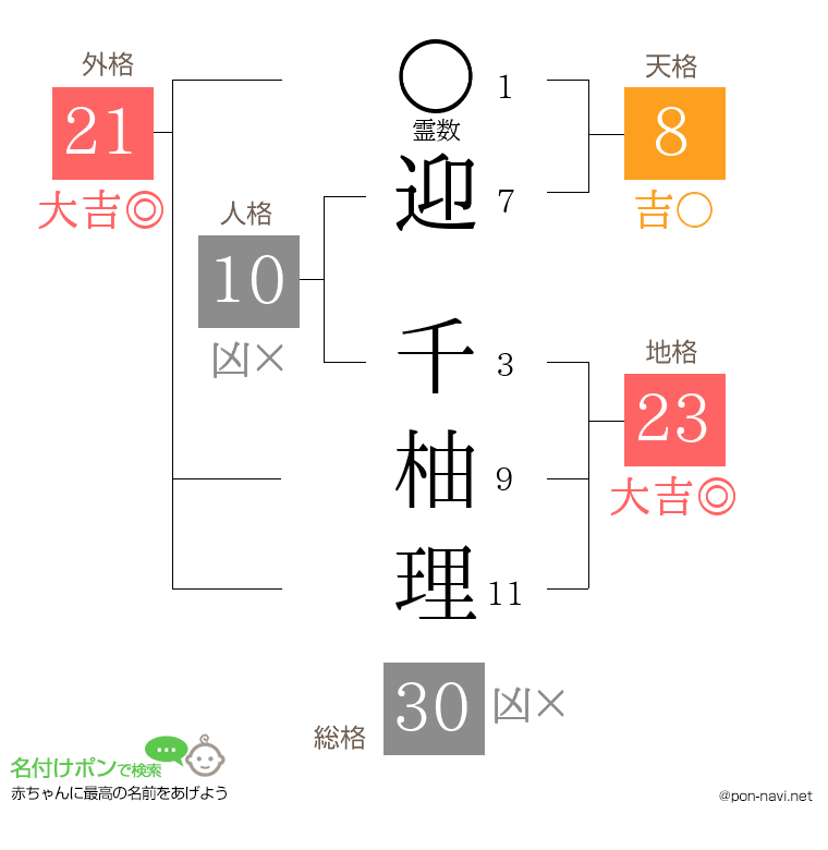 迎 千柚理さんの姓名判断結果