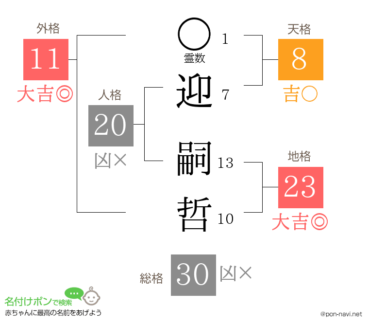迎 嗣哲さんの姓名判断結果