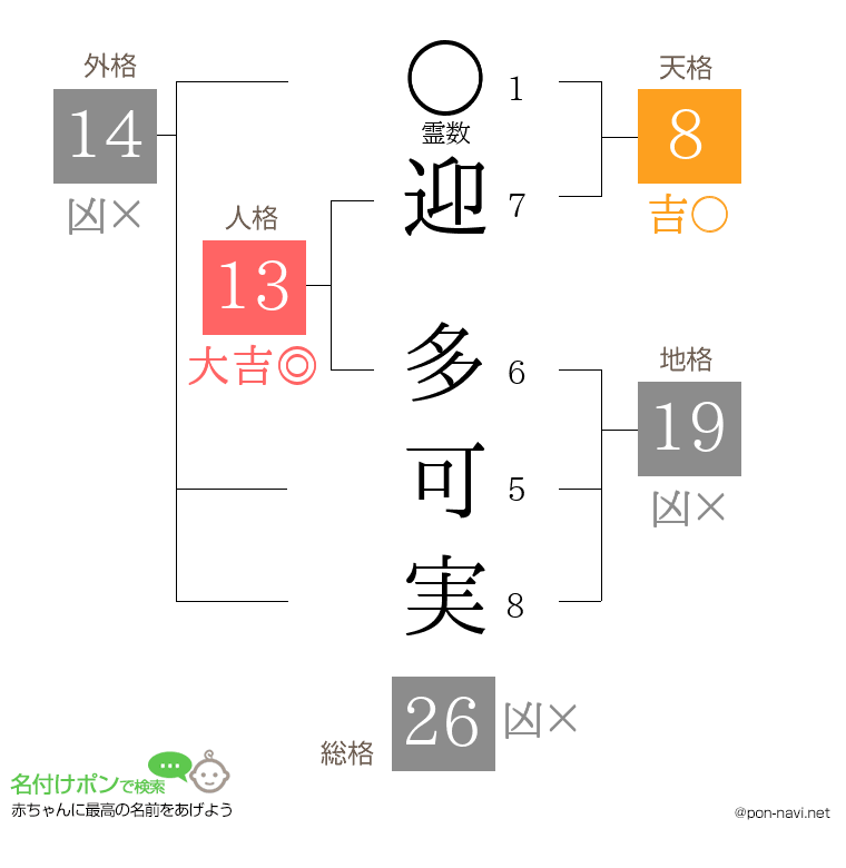 迎 多可実さんの姓名判断結果