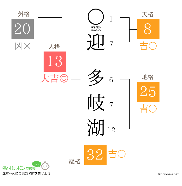 迎 多岐湖さんの姓名判断結果