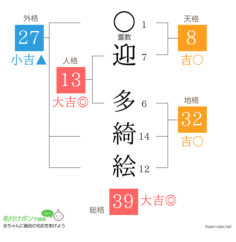 迎 多綺絵さんの姓名判断結果