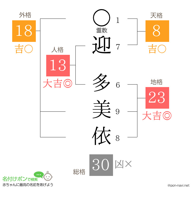 迎 多美依さんの姓名判断結果