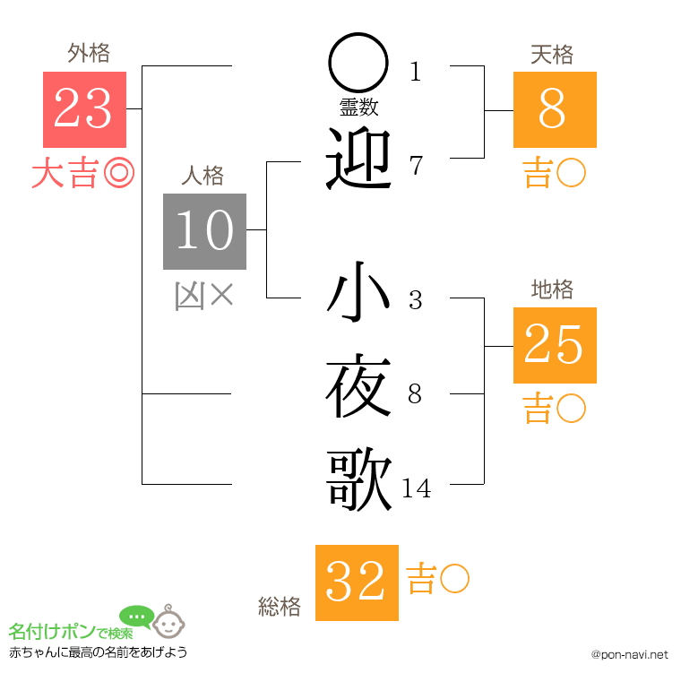迎 小夜歌さんの姓名判断結果