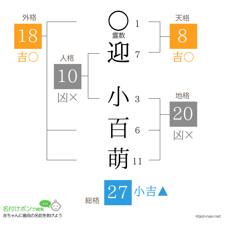 迎 小百萌さんの姓名判断結果