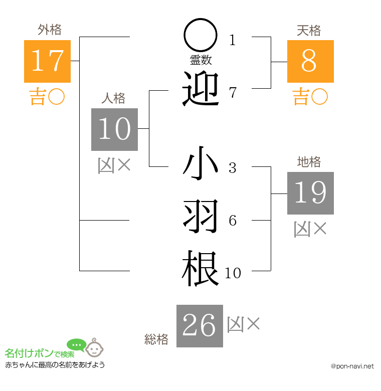 迎 小羽根さんの姓名判断結果