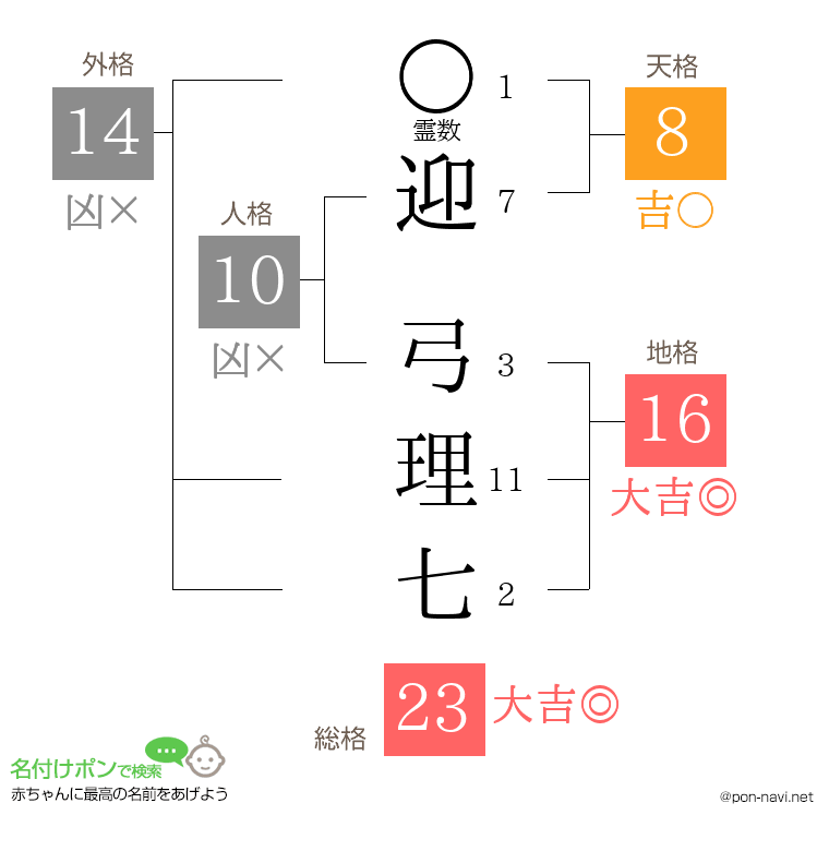 迎 弓理七さんの姓名判断結果