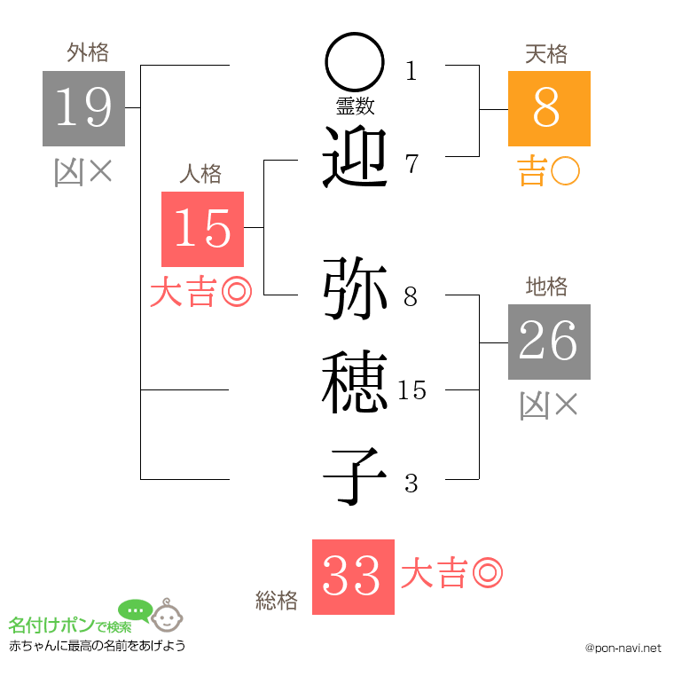 迎 弥穂子さんの姓名判断結果