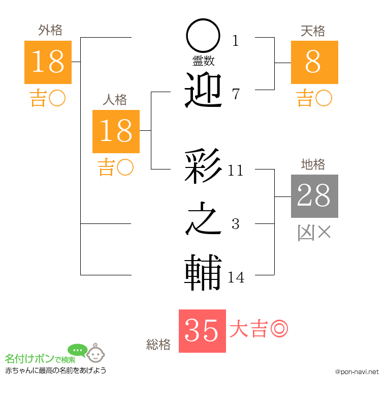 迎 彩之輔さんの姓名判断結果