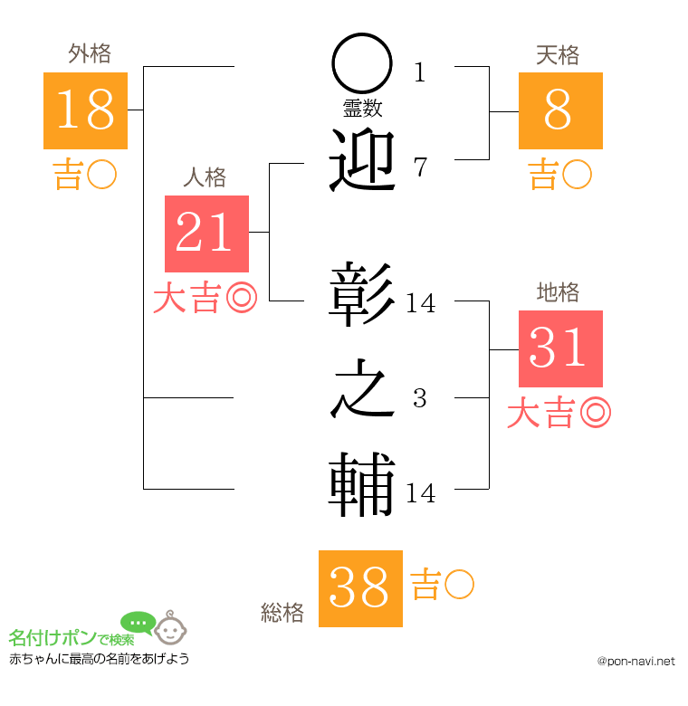 迎 彰之輔さんの姓名判断結果