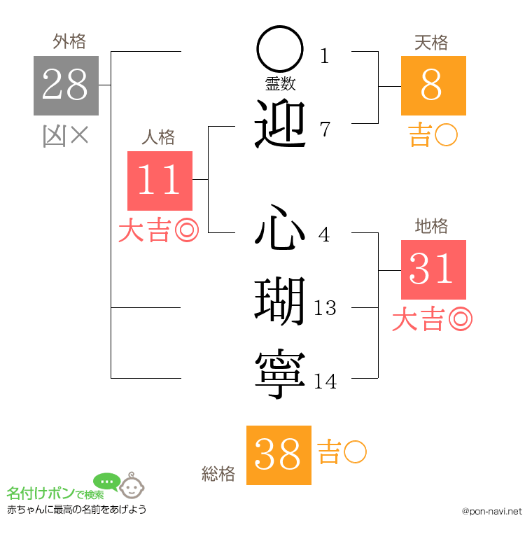 迎 心瑚寧さんの姓名判断結果