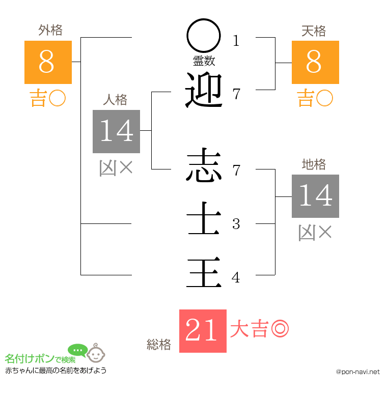 迎 志士王さんの姓名判断結果