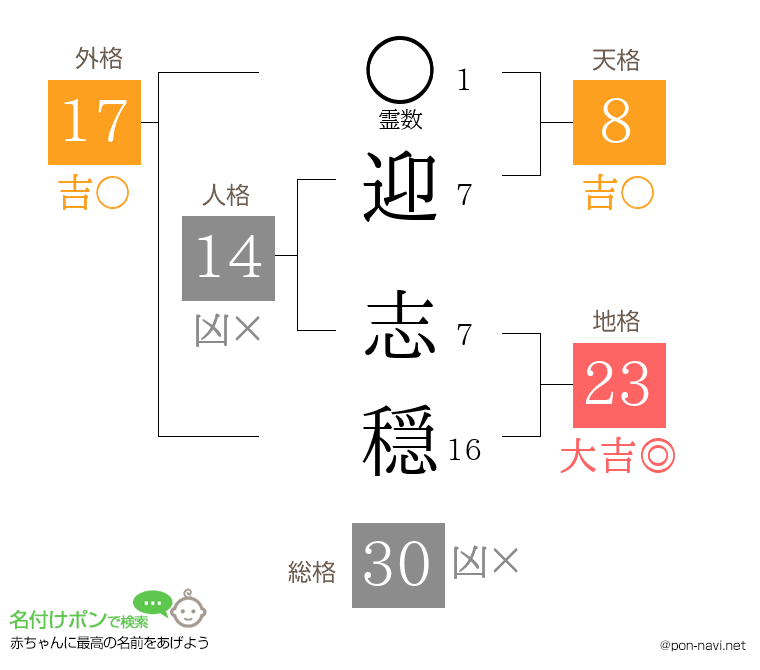 迎 志穏さんの姓名判断結果