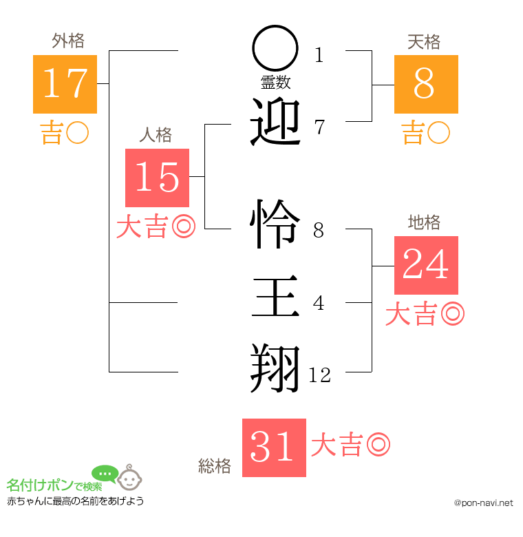 迎 怜王翔さんの姓名判断結果